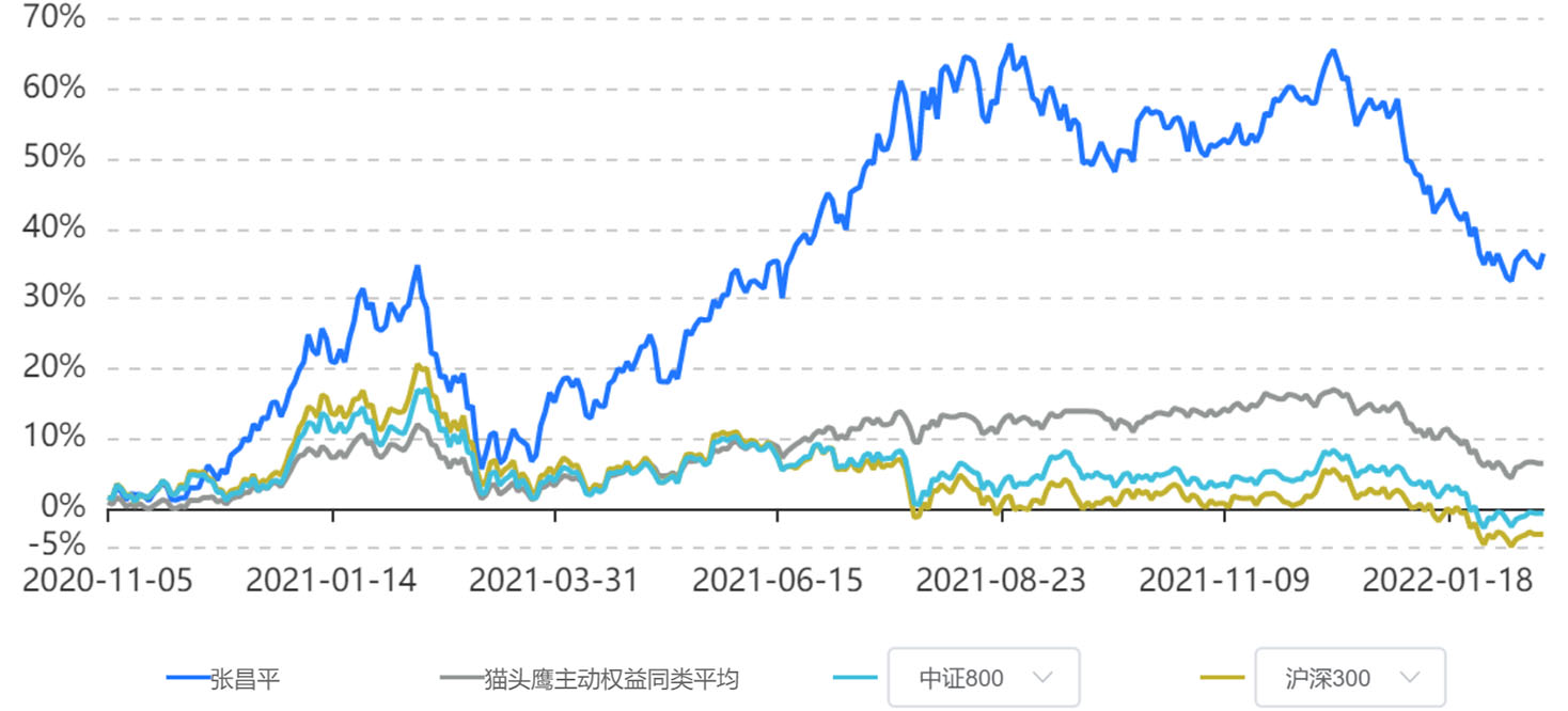 业绩图表