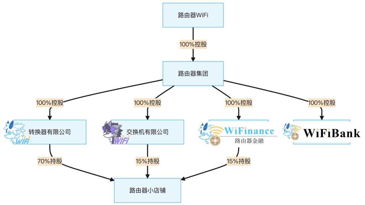 路由器集团股权结构图